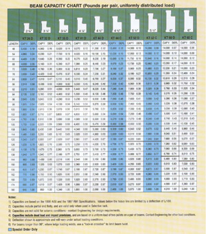 Beam Capacity Chart