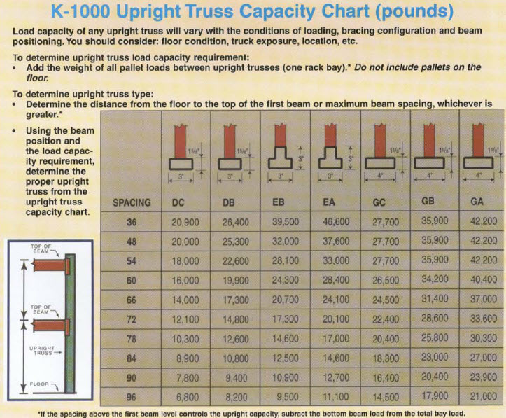 Cantilever Rack Capacity Chart